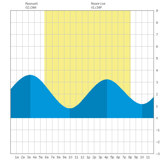 Tide chart for Ocean Drive bridge on 2024/05/16