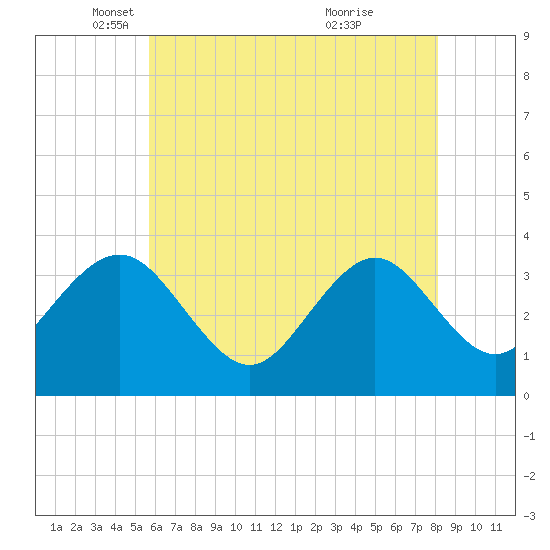 Tide chart for Ocean Drive bridge on 2024/05/17