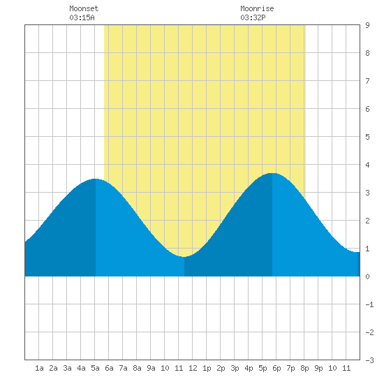 Tide chart for Ocean Drive bridge on 2024/05/18