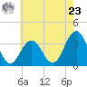 Tide chart for Ocean Drive bridge, New Jersey on 2024/05/23