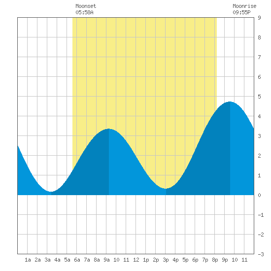 Tide chart for Ocean Drive bridge on 2024/05/24