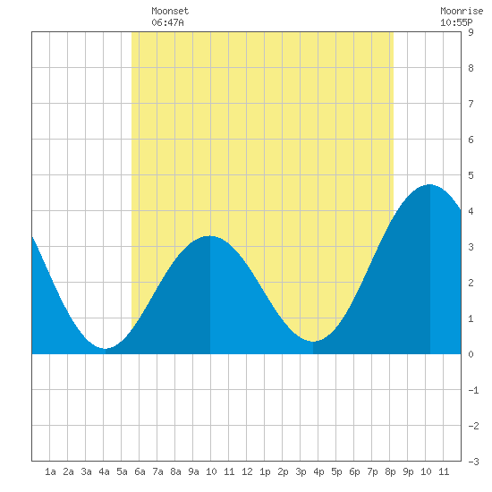 Tide chart for Ocean Drive bridge on 2024/05/25