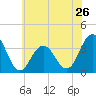 Tide chart for Ocean Drive bridge, New Jersey on 2024/05/26