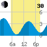 Tide chart for Ocean Drive bridge, New Jersey on 2024/05/30