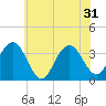 Tide chart for Ocean Drive bridge, New Jersey on 2024/05/31