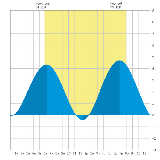 Tide chart for Ocean Drive bridge on 2024/05/05