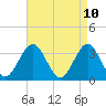 Tide chart for Ocean Drive bridge, New Jersey on 2025/04/10
