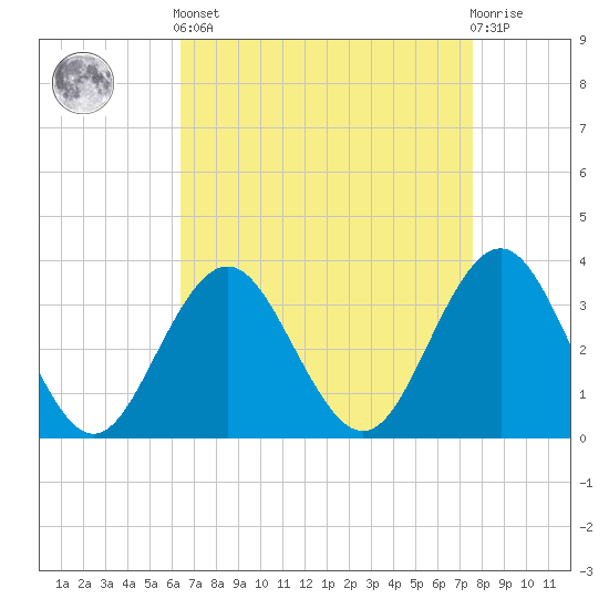 Tide chart for Ocean Drive bridge on 2025/04/12