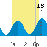 Tide chart for Ocean Drive bridge, New Jersey on 2025/04/13