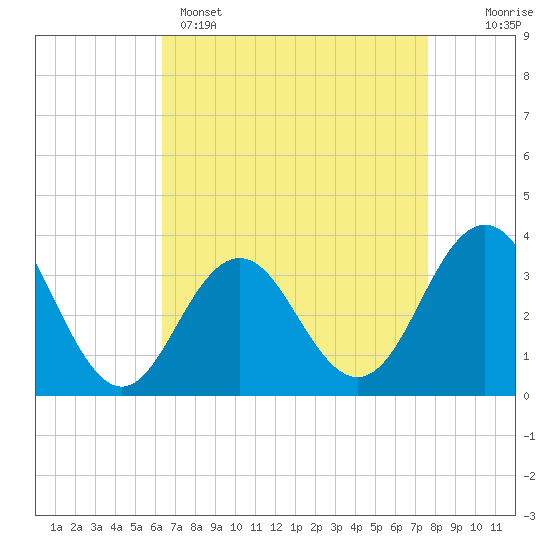 Tide chart for Ocean Drive bridge on 2025/04/15