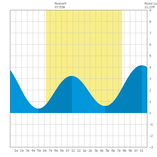 Tide chart for Ocean Drive bridge on 2025/04/16