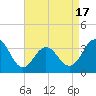 Tide chart for Ocean Drive bridge, New Jersey on 2025/04/17