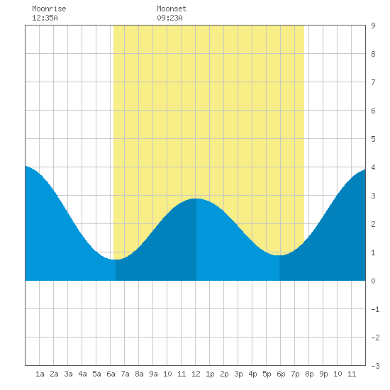 Tide chart for Ocean Drive bridge on 2025/04/18