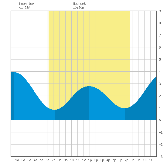 Tide chart for Ocean Drive bridge on 2025/04/19