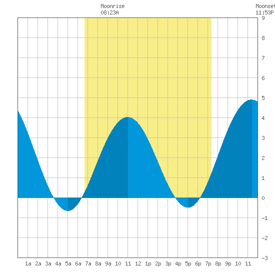 Tide chart for Ocean Drive bridge on 2025/04/01