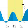 Tide chart for Ocean Drive bridge, New Jersey on 2025/04/1