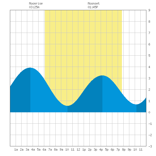 Tide chart for Ocean Drive bridge on 2025/04/22