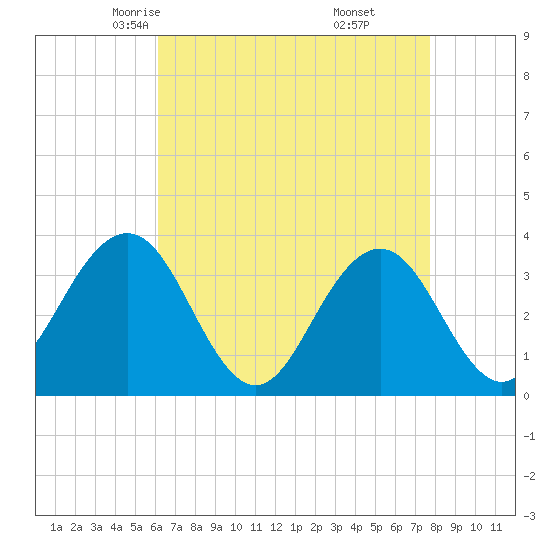 Tide chart for Ocean Drive bridge on 2025/04/23