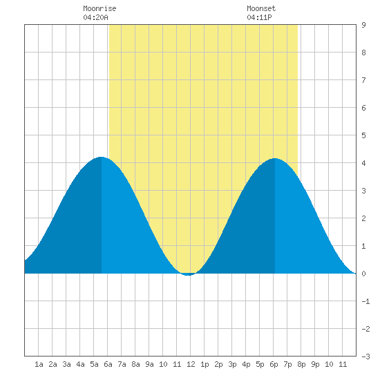 Tide chart for Ocean Drive bridge on 2025/04/24