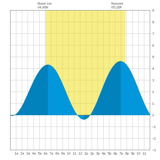 Tide chart for Ocean Drive bridge on 2025/04/25