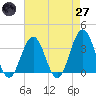 Tide chart for Ocean Drive bridge, New Jersey on 2025/04/27