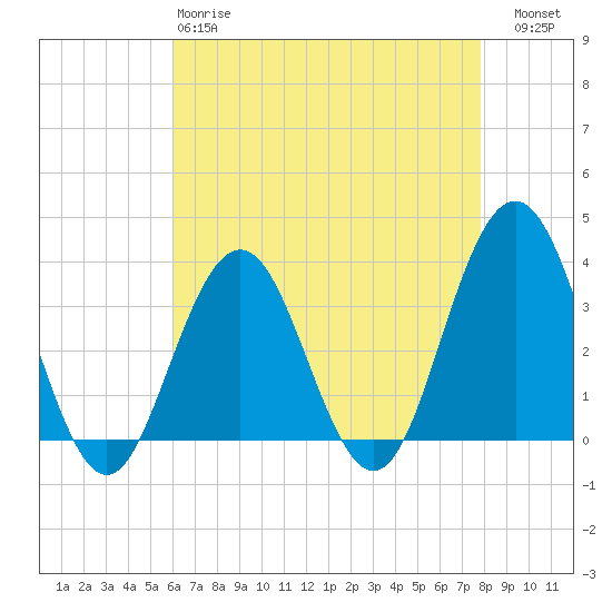 Tide chart for Ocean Drive bridge on 2025/04/28