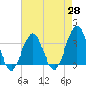 Tide chart for Ocean Drive bridge, New Jersey on 2025/04/28