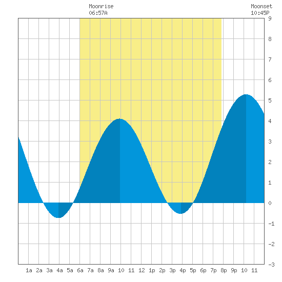 Tide chart for Ocean Drive bridge on 2025/04/29