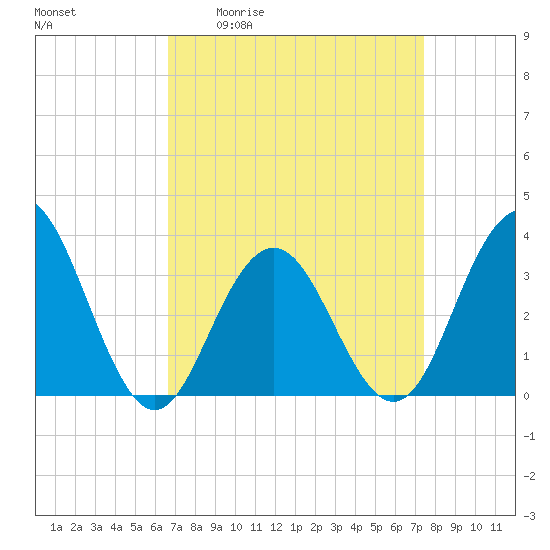 Tide chart for Ocean Drive bridge on 2025/04/02