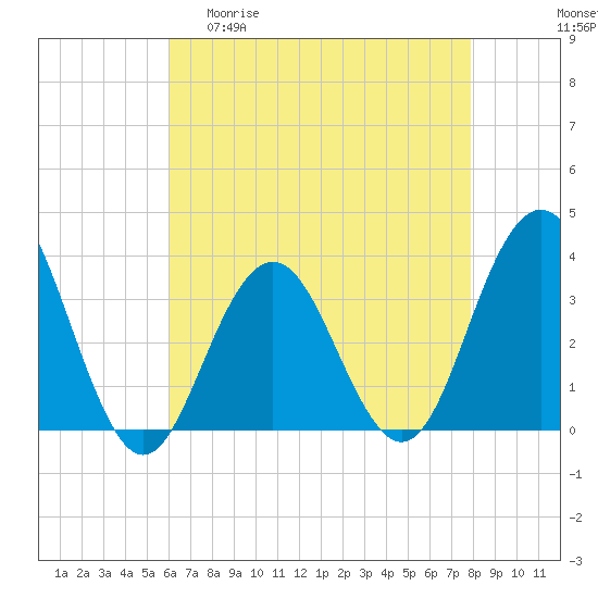 Tide chart for Ocean Drive bridge on 2025/04/30
