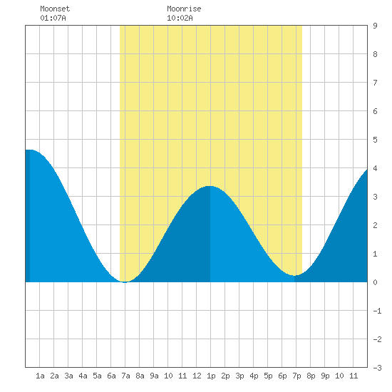 Tide chart for Ocean Drive bridge on 2025/04/03