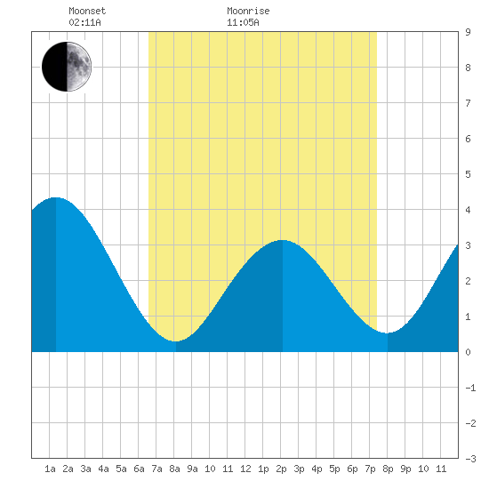 Tide chart for Ocean Drive bridge on 2025/04/04