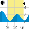 Tide chart for Ocean Drive bridge, New Jersey on 2025/04/4
