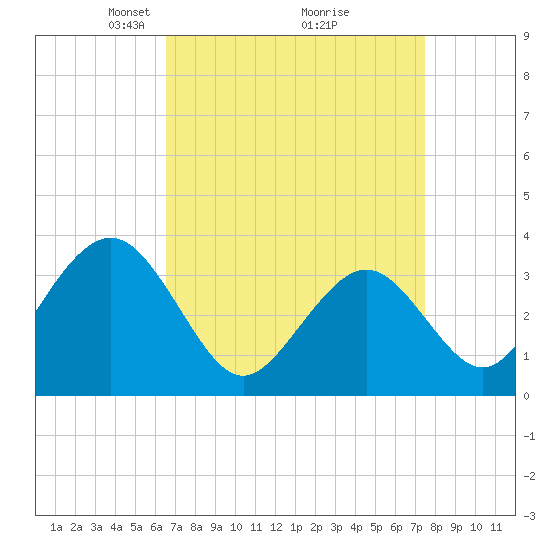Tide chart for Ocean Drive bridge on 2025/04/06