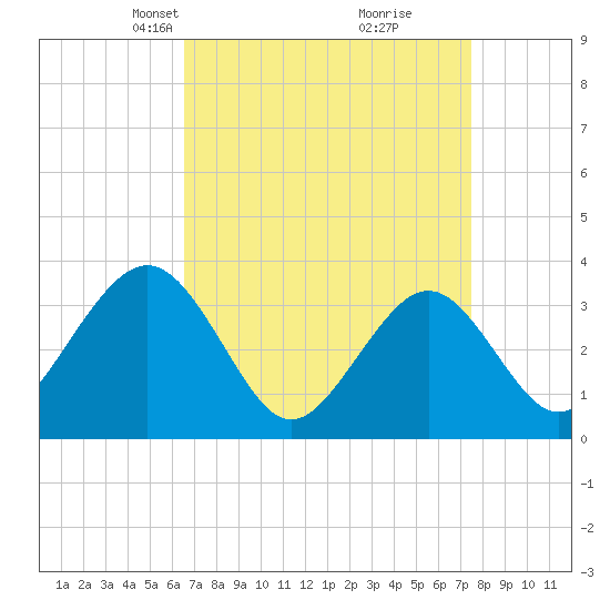 Tide chart for Ocean Drive bridge on 2025/04/07