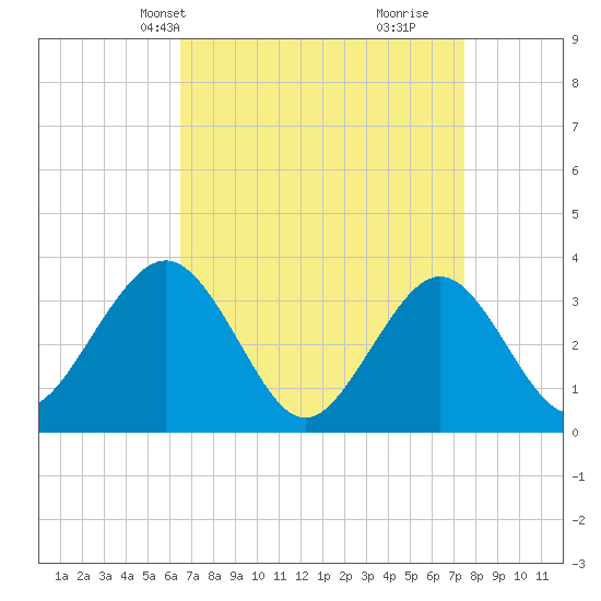 Tide chart for Ocean Drive bridge on 2025/04/08