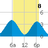 Tide chart for Ocean Drive bridge, New Jersey on 2025/04/8