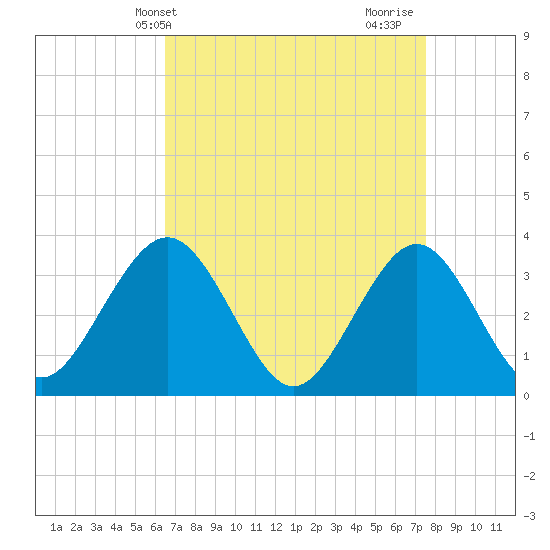 Tide chart for Ocean Drive bridge on 2025/04/09