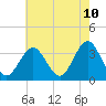 Tide chart for Ocean Drive bridge, New Jersey on 2025/05/10