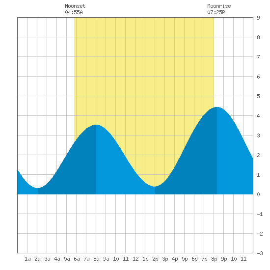 Tide chart for Ocean Drive bridge on 2025/05/11