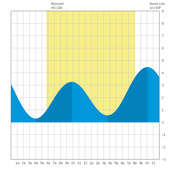Tide chart for Ocean Drive bridge on 2025/05/14