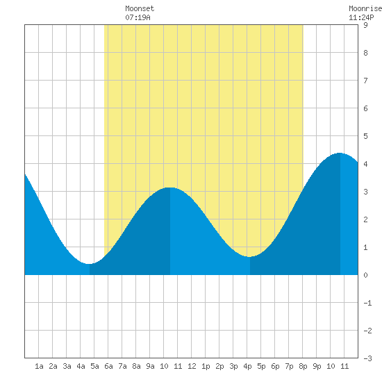 Tide chart for Ocean Drive bridge on 2025/05/15