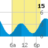 Tide chart for Ocean Drive bridge, New Jersey on 2025/05/15