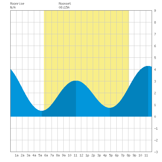 Tide chart for Ocean Drive bridge on 2025/05/16