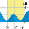 Tide chart for Ocean Drive bridge, New Jersey on 2025/05/16
