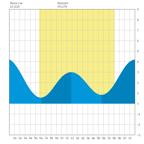 Tide chart for Ocean Drive bridge on 2025/05/17