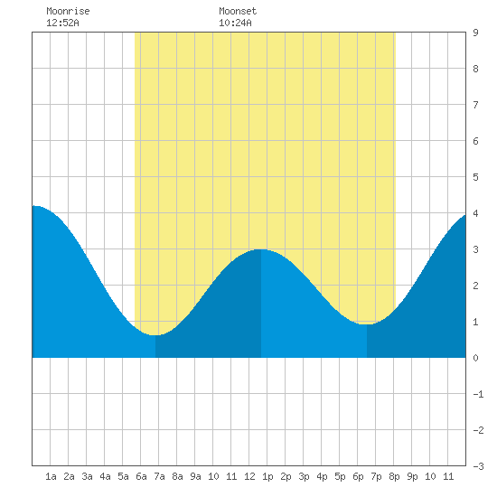 Tide chart for Ocean Drive bridge on 2025/05/18