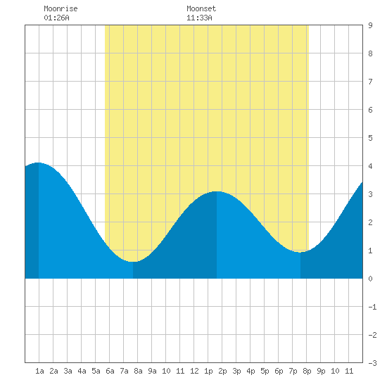 Tide chart for Ocean Drive bridge on 2025/05/19