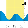Tide chart for Ocean Drive bridge, New Jersey on 2025/05/19