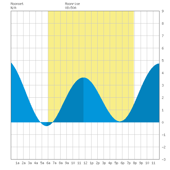 Tide chart for Ocean Drive bridge on 2025/05/01